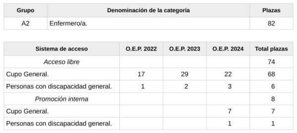Plazas INGESA Enfermería OPE 2022-2023