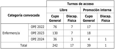 Plazas Enfermeria Servicio Asturiano 2022-23-24