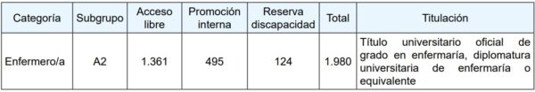 Plazas Enfermeria SERGAS 2025