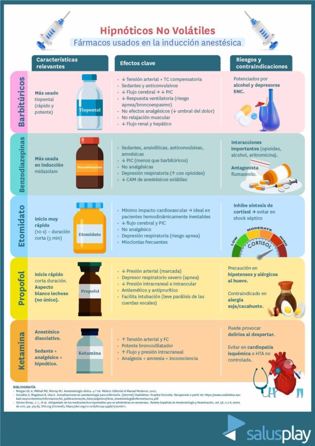 Infografia-principales-hipnoticos-no-volatiles-usados-en-anestesia