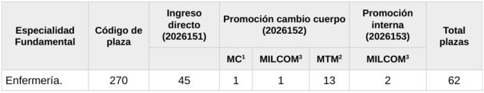 Plazas-Escala-Oficiales-Enfermeros-2026